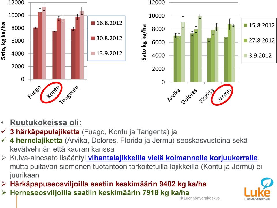 2012 2000 2000 0 0 Ruutukokeissa oli: 3 härkäpapulajiketta (Fuego, Kontu ja Tangenta) ja 4 hernelajiketta (Arvika, Dolores, Florida ja Jermu)