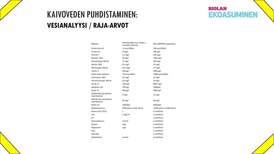 Nitraattityppi, NO3-N 11 mg/l 500 mg/l Nitriitti, NO2 0,5 mg/l 25 mg/l Nitriittityppi, NO2-N 0,15 mg/l 7,5 mg/l Uraani, U 100 µg/l 5000 µg/l Koliformiset bakteerit 100 pmy/100ml 10000 pmy/100ml