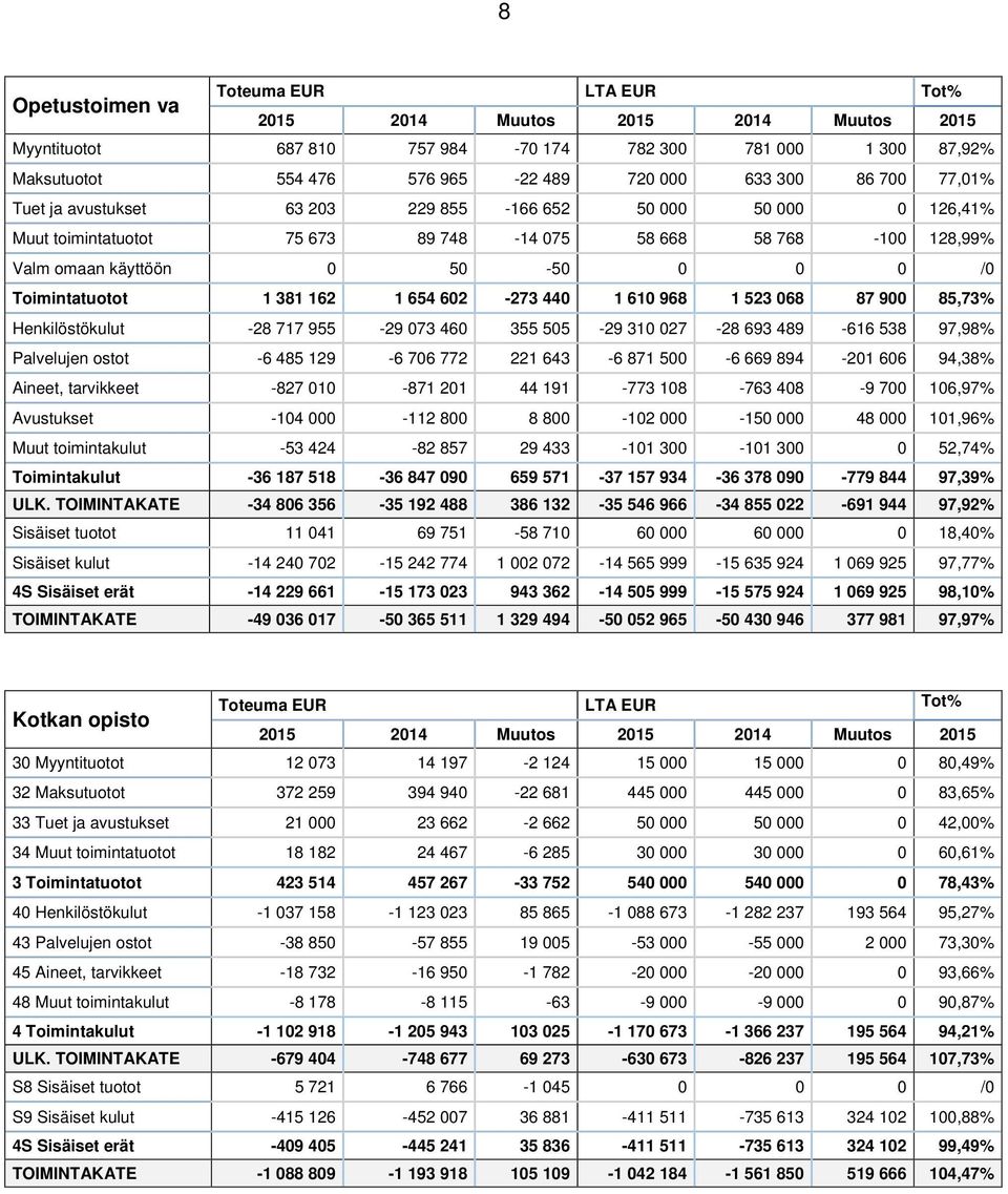 1 381 162 1 654 602-273 440 1 610 968 1 523 068 87 900 85,73% Henkilöstökulut -28 717 955-29 073 460 355 505-29 310 027-28 693 489-616 538 97,98% Palvelujen ostot -6 485 129-6 706 772 221 643-6 871