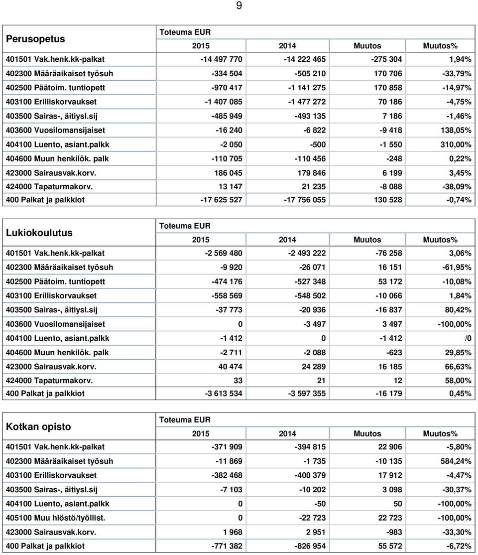 sij -485 949-493 135 7 186-1,46% 403600 Vuosilomansijaiset -16 240-6 822-9 418 138,05% 404100 Luento, asiant.palkk -2 050-500 -1 550 310,00% 404600 Muun henkilök.