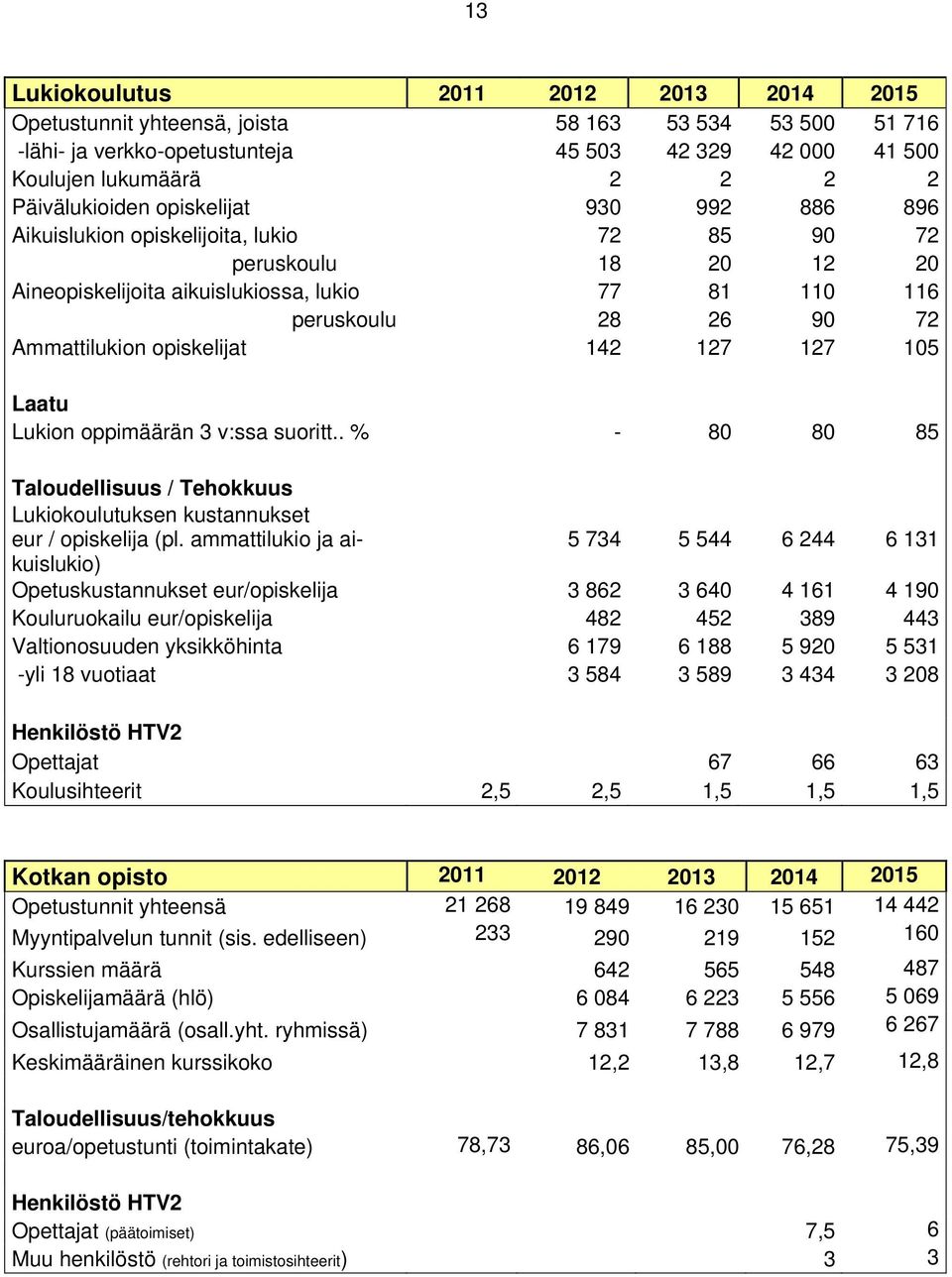 Ammattilukion opiskelijat 142 127 127 105 Laatu Lukion oppimäärän 3 v:ssa suoritt.. % - 80 80 85 Taloudellisuus / Tehokkuus Lukiokoulutuksen kustannukset eur / opiskelija (pl.