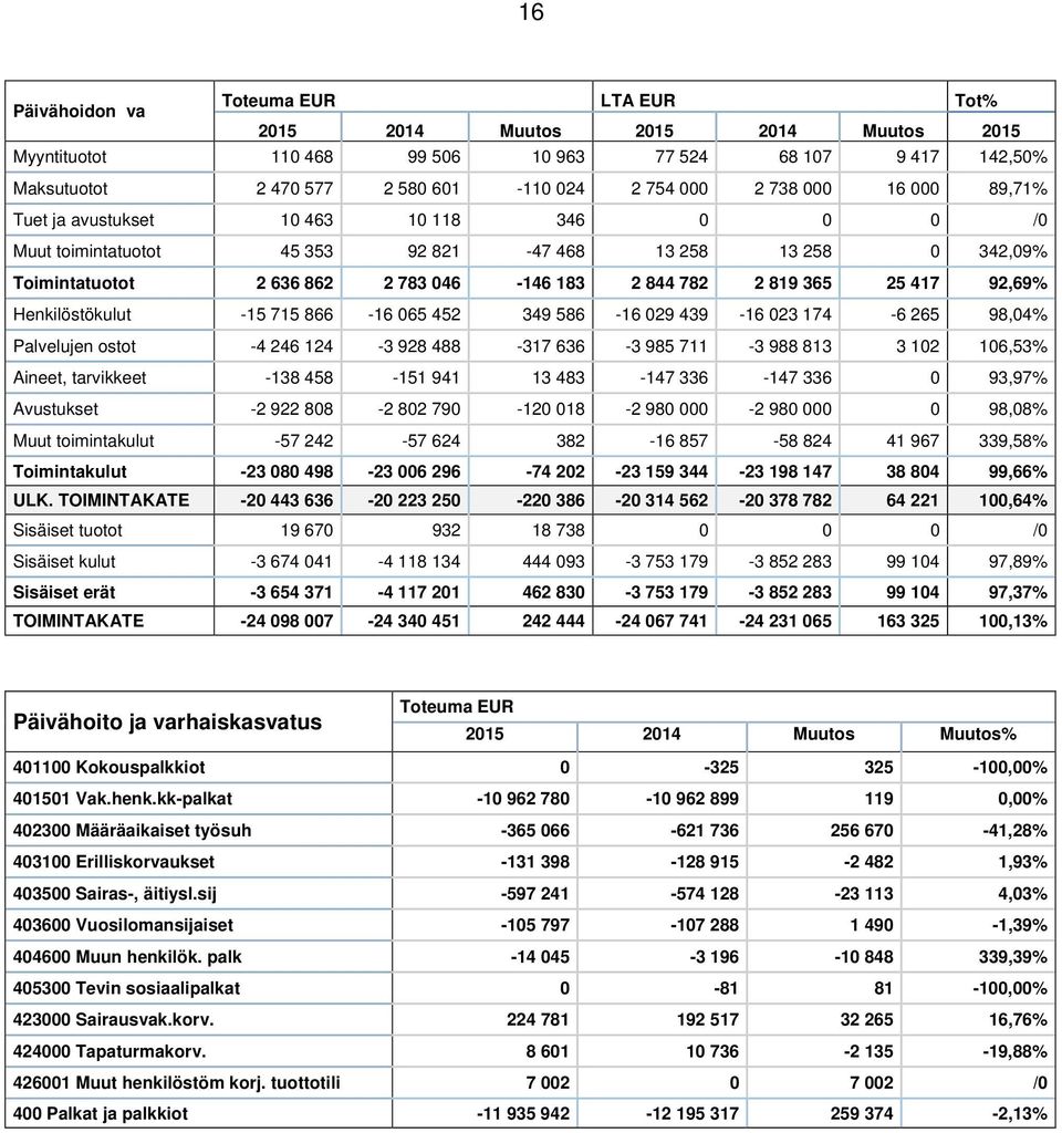 417 92,69% Henkilöstökulut -15 715 866-16 065 452 349 586-16 029 439-16 023 174-6 265 98,04% Palvelujen ostot -4 246 124-3 928 488-317 636-3 985 711-3 988 813 3 102 106,53% Aineet, tarvikkeet -138