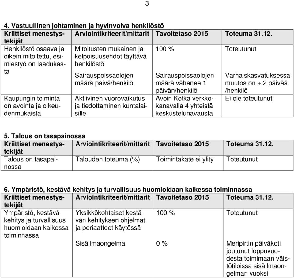 Avoin Kotka verkkokanavalla 4 yhteistä keskustelunavausta Varhaiskasvatuksessa muutos on + 2 päivää /henkilö Ei ole toteutunut 5.