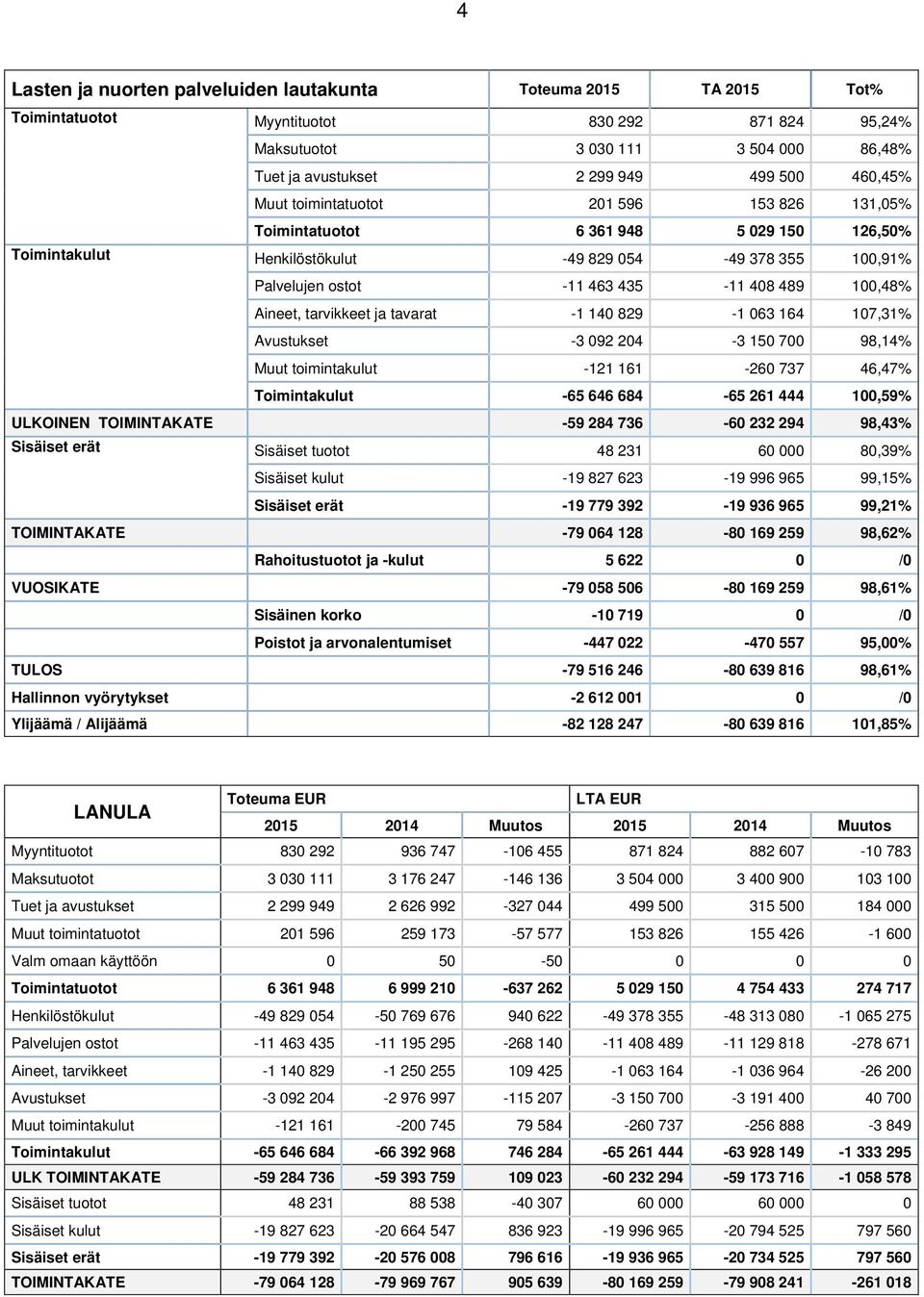 100,48% Aineet, tarvikkeet ja tavarat -1 140 829-1 063 164 107,31% Avustukset -3 092 204-3 150 700 98,14% Muut toimintakulut -121 161-260 737 46,47% Toimintakulut -65 646 684-65 261 444 100,59%