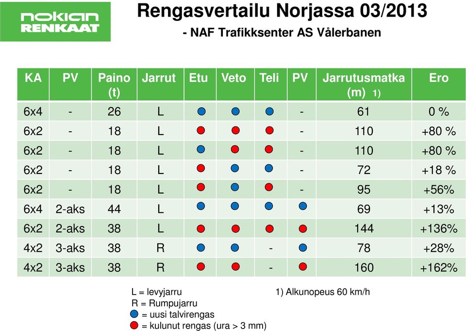 L - 95 +56% 6x4 2-aks 44 L 69 +13% 6x2 2-aks 38 L 144 +136% 4x2 3-aks 38 R - 78 +28% 4x2 3-aks 38 R - 160