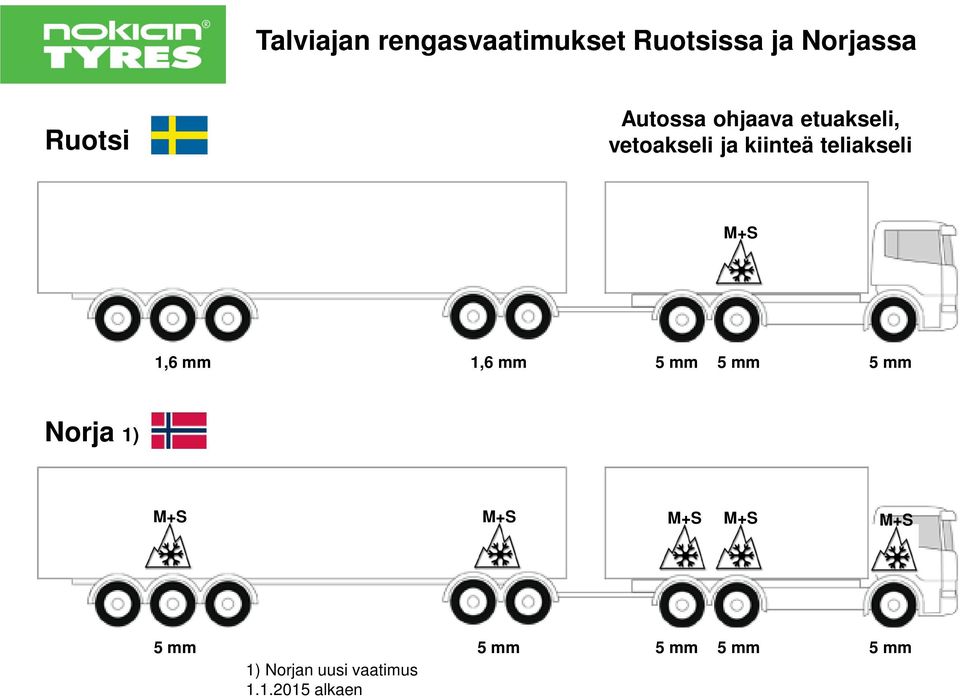 kiinteä teliakseli 1,6 mm 1,6 mm 5 mm 5 mm 5 mm Norja