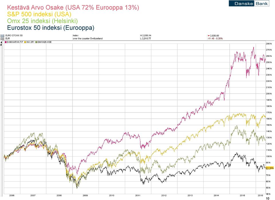 (USA) Omx 25 indeksi