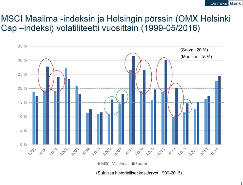 (Suomi, 20 %) (Maailma, 15 %) 25 % 20 % 15 % 10 % 5 % 0 %