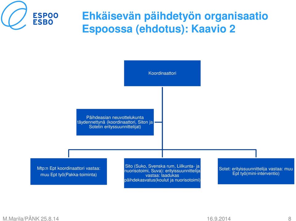 työ(pakka-toiminta) Sito (Suko, Svenska rum, Liilkunta- ja nuorisotoimi, Suva): erityissuunnittelija vastaa: