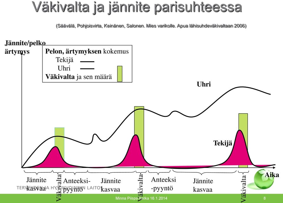 Apua lähisuhdeväkivaltaan 2006) Jännite/pelko ärtymys Pelon, ärtymyksen kokemus Tekijä