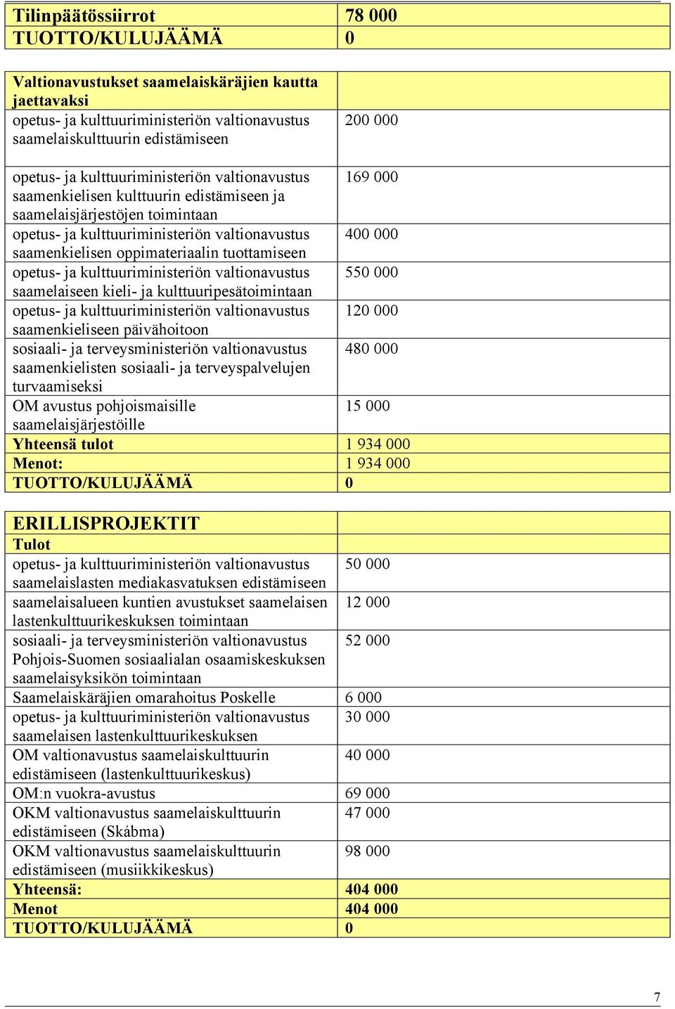 oppimateriaalin tuottamiseen opetus- ja kulttuuriministeriön valtionavustus 550 000 saamelaiseen kieli- ja kulttuuripesätoimintaan opetus- ja kulttuuriministeriön valtionavustus 120 000
