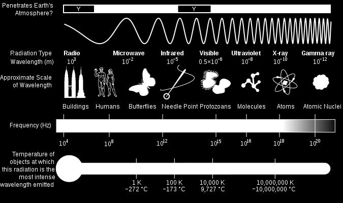 Sähkömagneettisen säteilyn spektri Näkyvä valo 4.3x10 14 7.