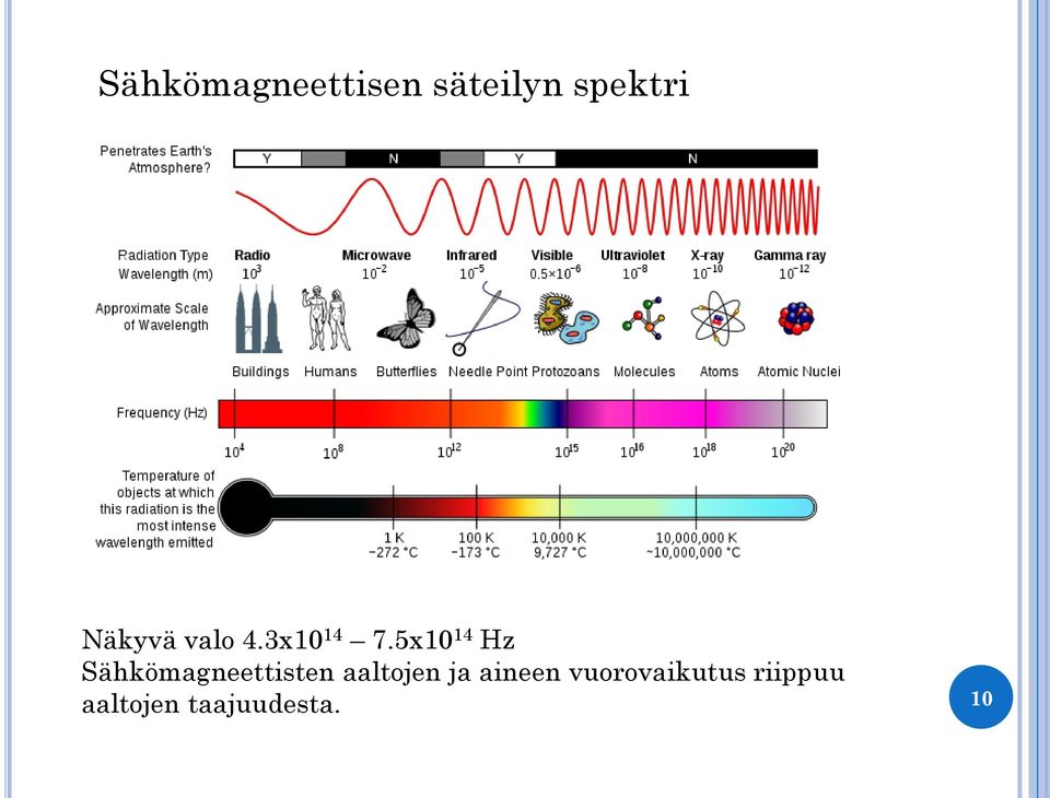 5x10 14 Hz Sähkömagneettisten aaltojen