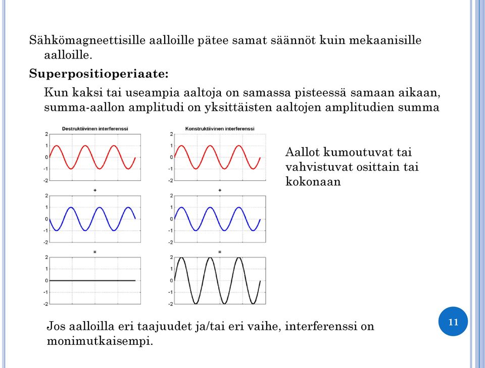 summa-aallon amplitudi on yksittäisten aaltojen amplitudien summa Aallot kumoutuvat tai