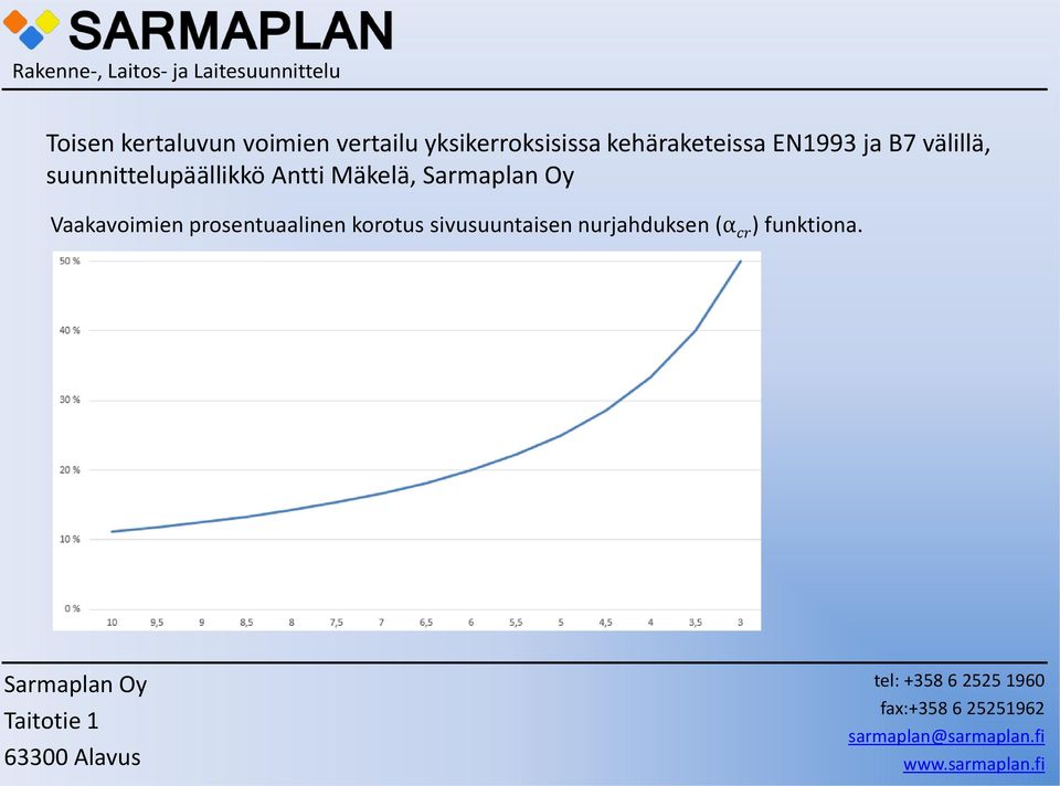 prosentuaalinen korotus