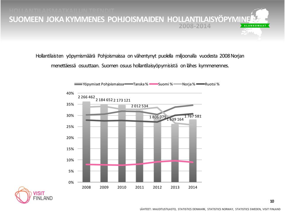 Yöpymiset Pohjoismaissa Tanska % Suomi % Norja % Ruotsi % 40% 35% 30% 25% 20% 15% 2 266 462 2 184 652 2 173 121 2 012 534 1 806 079 1 639 164 1 767 581 2 500 000