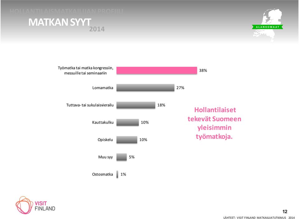 sukulaisvierailu Kauttakulku Opiskelu 10% 10% 18% Hollantilaiset tekevät