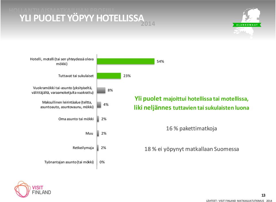 mökki) Oma asunto tai mökki Muu 8% 4% 2% 2% Yli puolet majoittui hotellissa tai motellissa, liki neljännes tuttavien tai sukulaisten luona 16 %