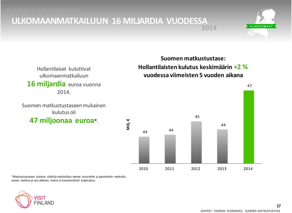 Suomen matkustustase: Hollantilaisten kulutus keskimäärin +2 % vuodessa viimeisten 5 vuoden aikana 47 Suomen matkustustaseen mukainen kulutus