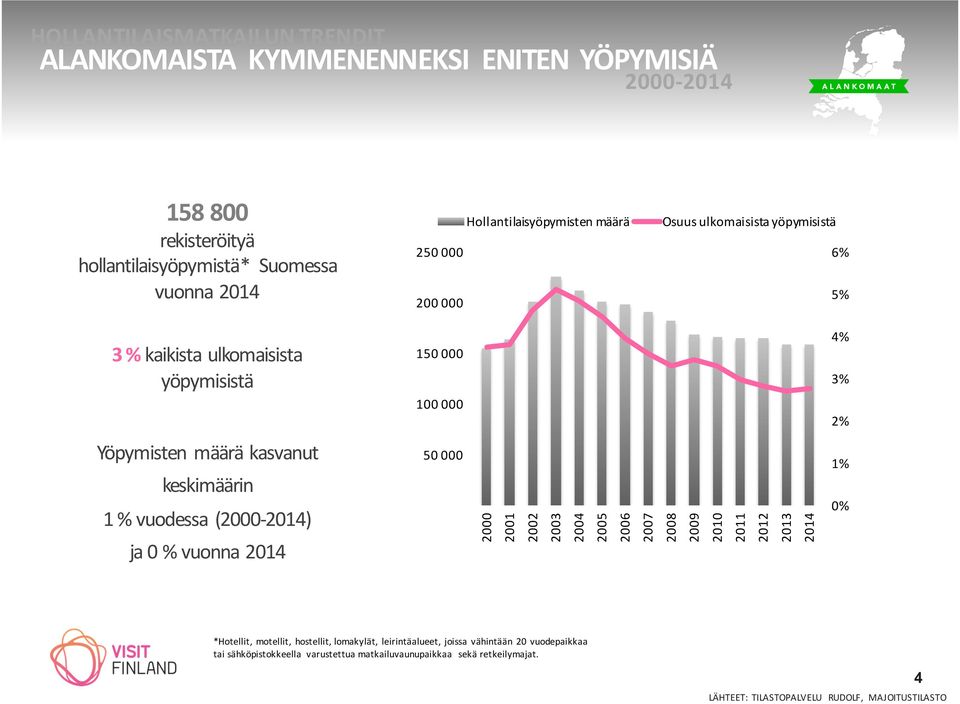 vuodessa (2000-2014) ja 0 % vuonna 2014 50 000 2000 2001 2002 2003 2004 2005 2006 2007 2008 2009 2010 2011 2012 2013 2014 1% 0% *Hotellit, motellit, hostellit, lomakylät,