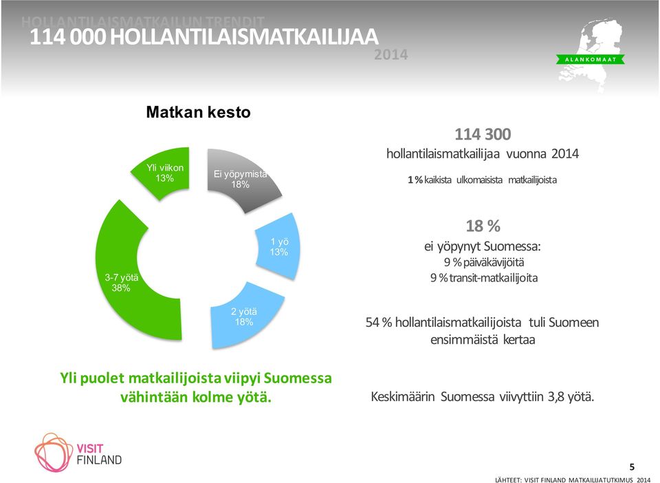 päiväkävijöitä 9 % transit- matkailijoita 2 yötä 18% Yli puolet matkailijoista viipyi Suomessa vähintään kolme yötä.