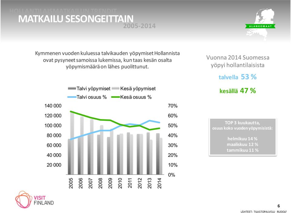 140 000 Talvi yöpymiset Kesä yöpymiset Talvi osuus % Kesä osuus % 70% Vuonna 2014 Suomessa yöpyi hollantilaisista talvella 53 % kesällä 47 % 120 000 100