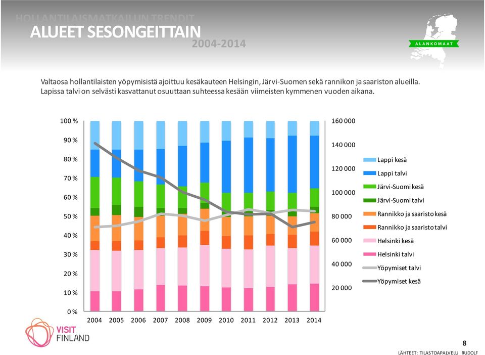 100 % 160 000 90 % 80 % 70 % 60 % 50 % 40 % 30 % 20 % 10 % 140 000 120 000 100 000 80 000 60 000 40 000 20 000 Lappi kesä Lappi talvi Järvi- Suomi kesä Järvi- Suomi