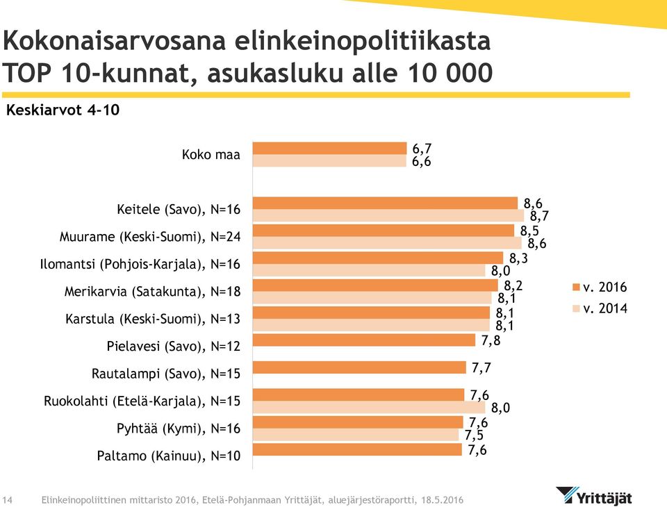 (Keski-Suomi), N=13 Pielavesi (Savo), N=12 Rautalampi (Savo), N=15 Ruokolahti (Etelä-Karjala), N=15 Pyhtää