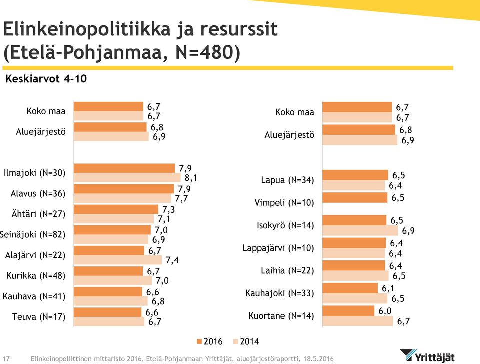 Kauhava (N=41) Teuva (N=17) 7,9 8,1 7,9 7,7 7,3 7,1 7,4 Lapua (N=34) Vimpeli (N=10)