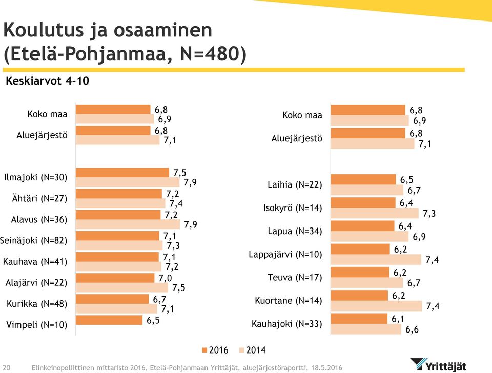 (N=10) 7,5 7,9 7,2 7,4 7,2 7,9 7,1 7,3 7,1 7,2 7,5 7,1 Laihia (N=22) Isokyrö (N=14) Lapua (N=34)