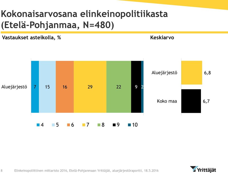 (Etelä-Pohjanmaa, N=480)