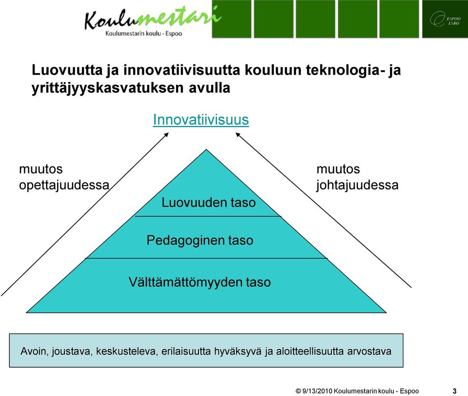 Luovuuden taso muutos johtajuudessa Pedagoginen taso Välttämättömyyden