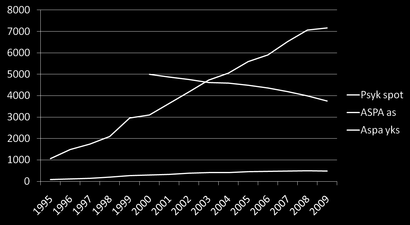 Psykiatriset sairaalapotilaat 1), asumispalveluasiakkaat 2) ja asumispalveluyksiköt 3) + 4065 v. 2000- - 124