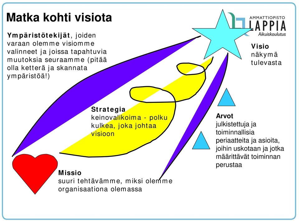 ) Visio näkymä tulevasta Strategia keinovalikoima - polku kulkea, joka johtaa visioon Missio suuri