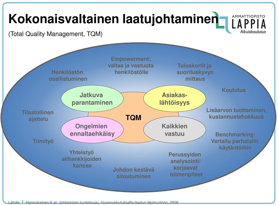 TQM Johdon kestävä sitoutuminen Asiakaslähtöisyys Kaikkien vastuu Perussyiden analysointi/ korjaavat toimenpiteet Koulutus Lisäarvon tuottaminen,