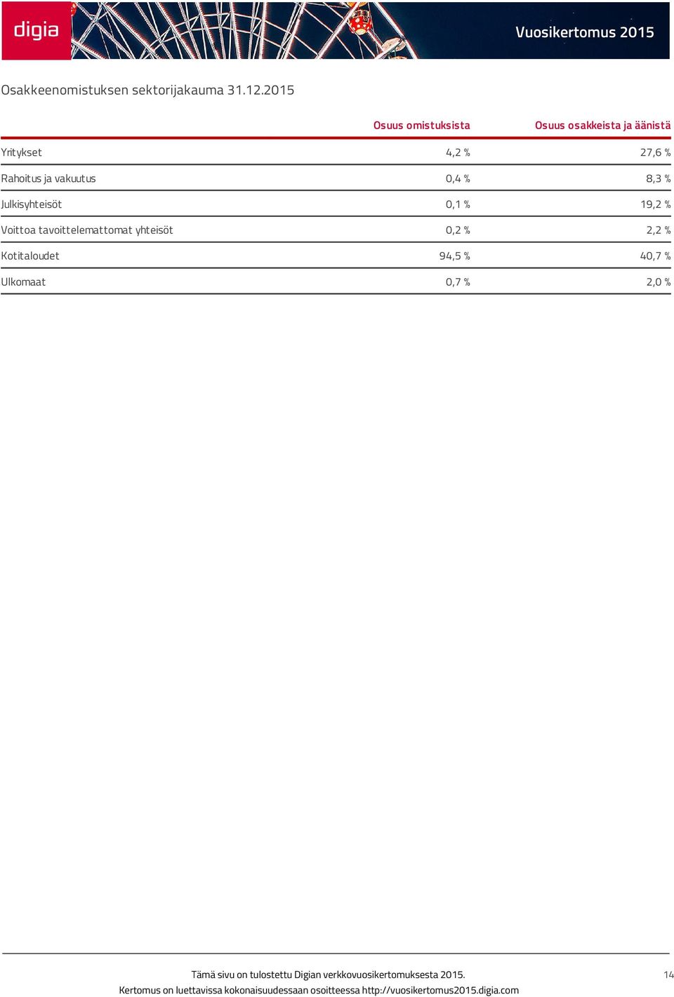 27,6 % Rahoitus ja vakuutus 0,4 % 8,3 % Julkisyhteisöt 0,1 % 19,2 %