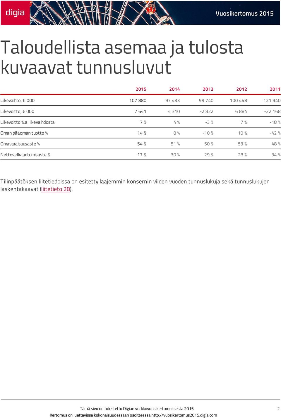 14 % 8 % -10 % 10 % -42 % Omavaraisuusaste % 54 % 51 % 50 % 53 % 48 % Nettovelkaantumisaste % 17 % 30 % 29 % 28 % 34 %