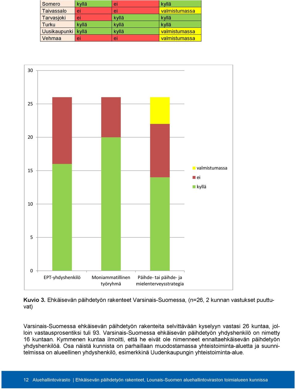 Ehkäisevän päihdetyön rakenteet Varsinais-Suomessa, (n=26, 2 kunnan vastukset puuttuvat) Varsinais-Suomessa ehkäisevän päihdetyön rakenteita selvittävään kyselyyn vastasi 26 kuntaa, jolloin