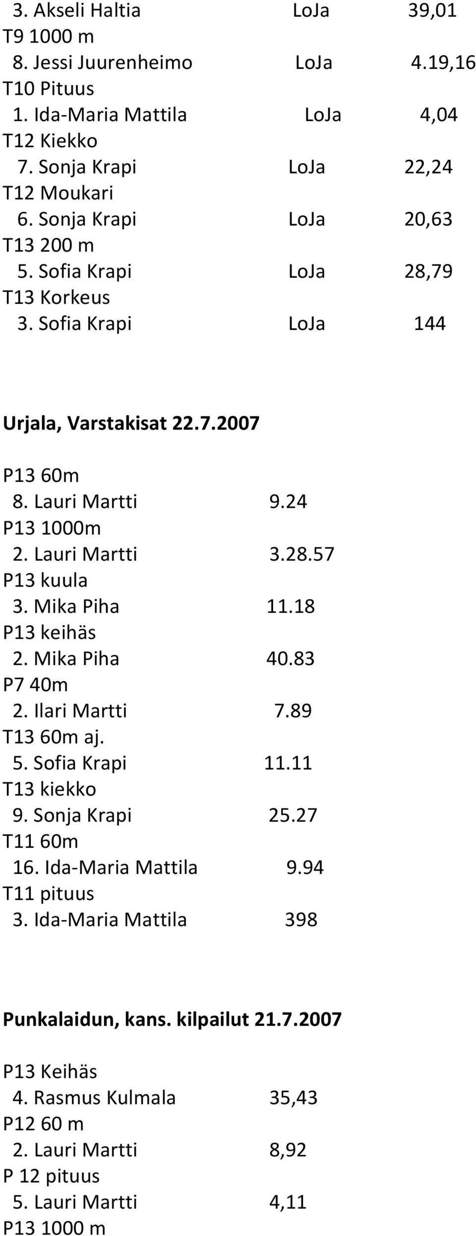 28.57 P13 kuula 3. Mika Piha 11.18 P13 keihѓ0љ1s 2. Mika Piha 40.83 P7 40m 2. Ilari Martti 7.89 T13 60m aj. 5. Sofia Krapi 11.11 T13 kiekko 9. Sonja Krapi 25.27 T11 60m 16.