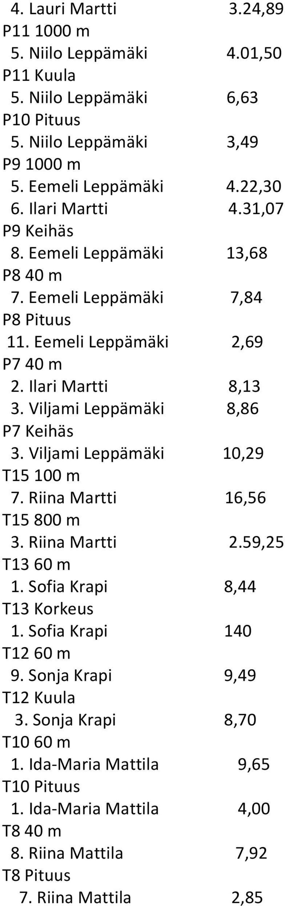 Viljami LeppЃ0Љ1mЃ0Љ1ki 8,86 P7 KeihЃ0Љ1s 3. Viljami LeppЃ0Љ1mЃ0Љ1ki 10,29 T15 100 m 7. Riina Martti 16,56 T15 800 m 3. Riina Martti 2.59,25 T13 60 m 1. Sofia Krapi 8,44 T13 Korkeus 1.