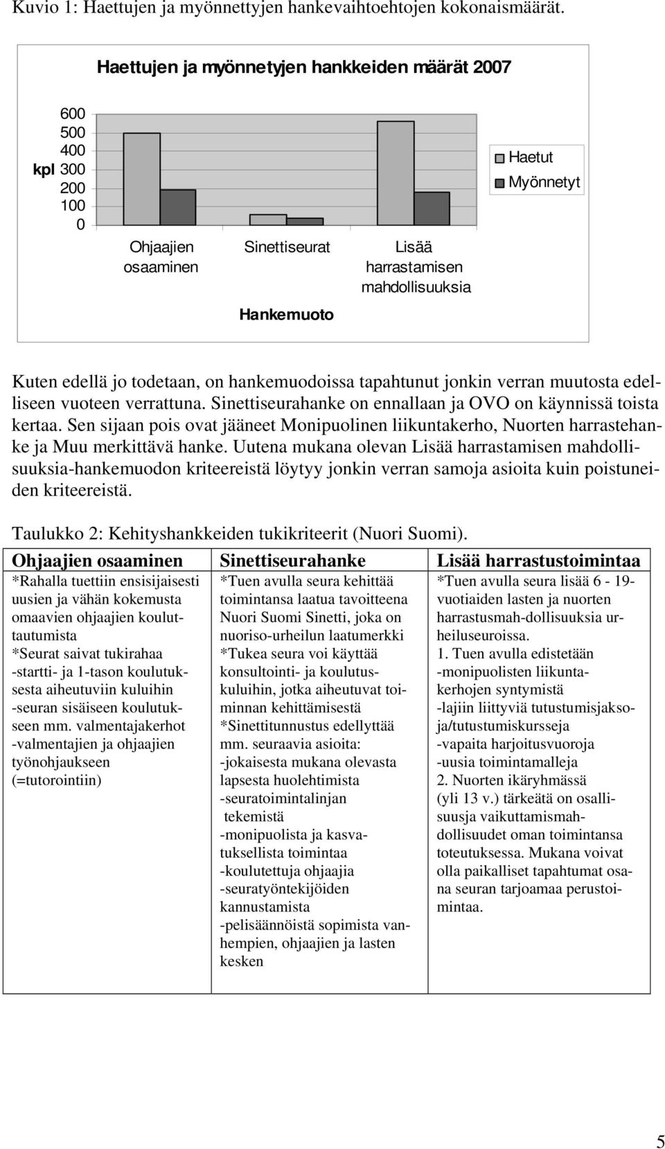 todetaan, on hankemuodoissa tapahtunut jonkin verran muutosta edelliseen vuoteen verrattuna. Sinettiseurahanke on ennallaan ja OVO on käynnissä toista kertaa.