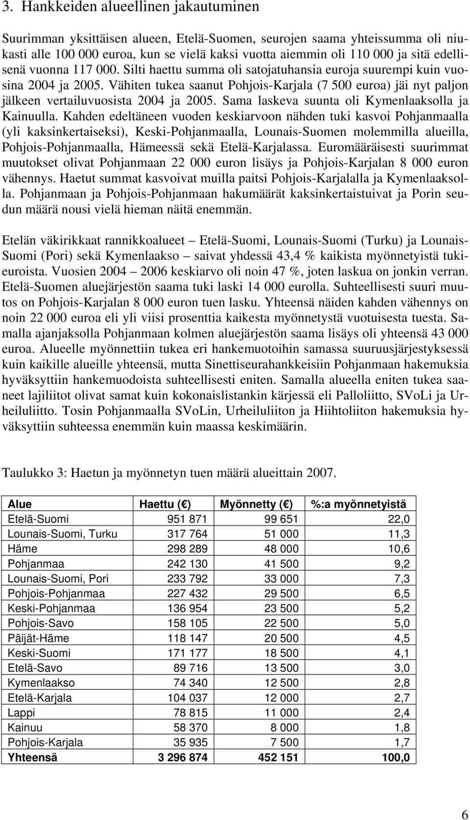 Vähiten tukea saanut Pohjois-Karjala (7 500 euroa) jäi nyt paljon jälkeen vertailuvuosista 2004 ja 2005. Sama laskeva suunta oli Kymenlaaksolla ja Kainuulla.