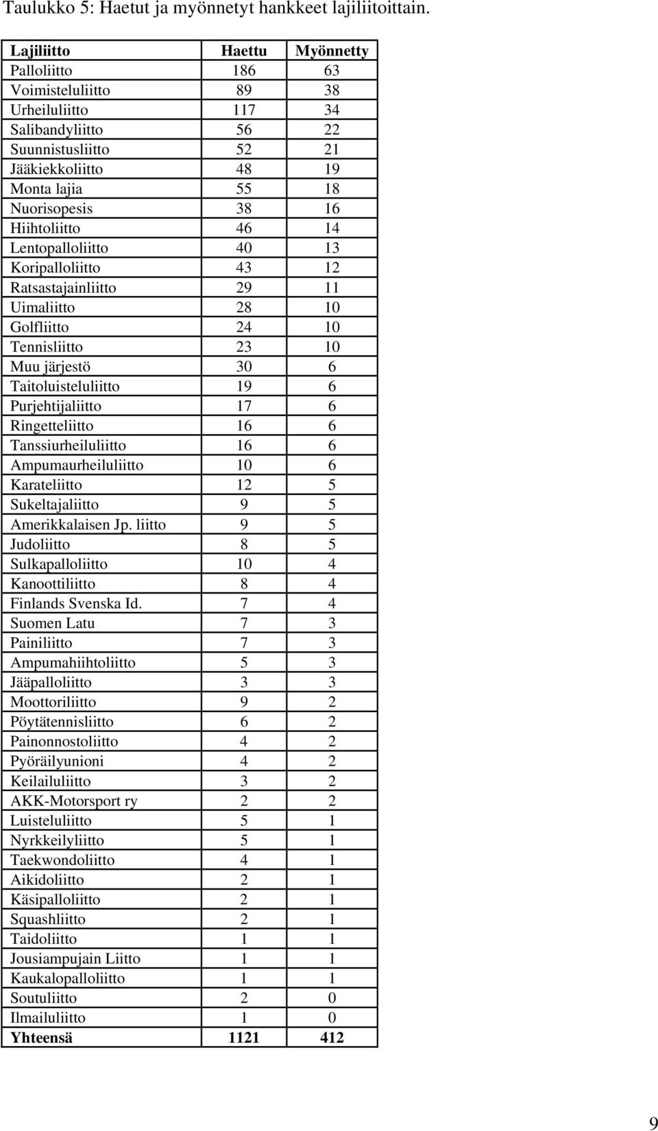 Hiihtoliitto 46 14 Lentopalloliitto 40 13 Koripalloliitto 43 12 Ratsastajainliitto 29 11 Uimaliitto 28 10 Golfliitto 24 10 Tennisliitto 23 10 Muu järjestö 30 6 Taitoluisteluliitto 19 6