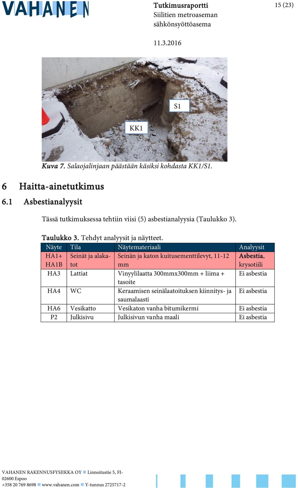 Näyte Tila Näytemateriaali Analyysit HA1+ HA1B Seinät ja alakatot Seinän ja katon kuitusementtilevyt, 11-12 mm Asbestia, krysotiili HA3 Lattiat Vinyylilaatta 300mmx300mm + liima + Ei asbestia