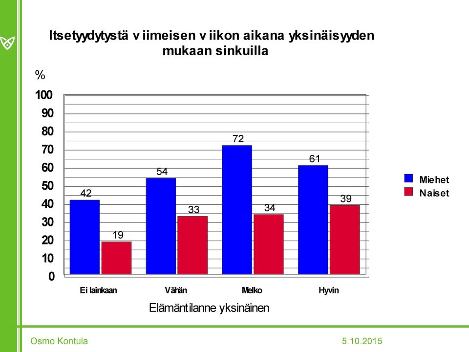 61 2 39 33 3 19 Ei lainkaan Vähän Melko
