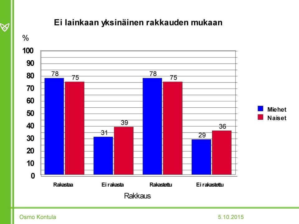 31 29 Rakastaa Ei rakasta
