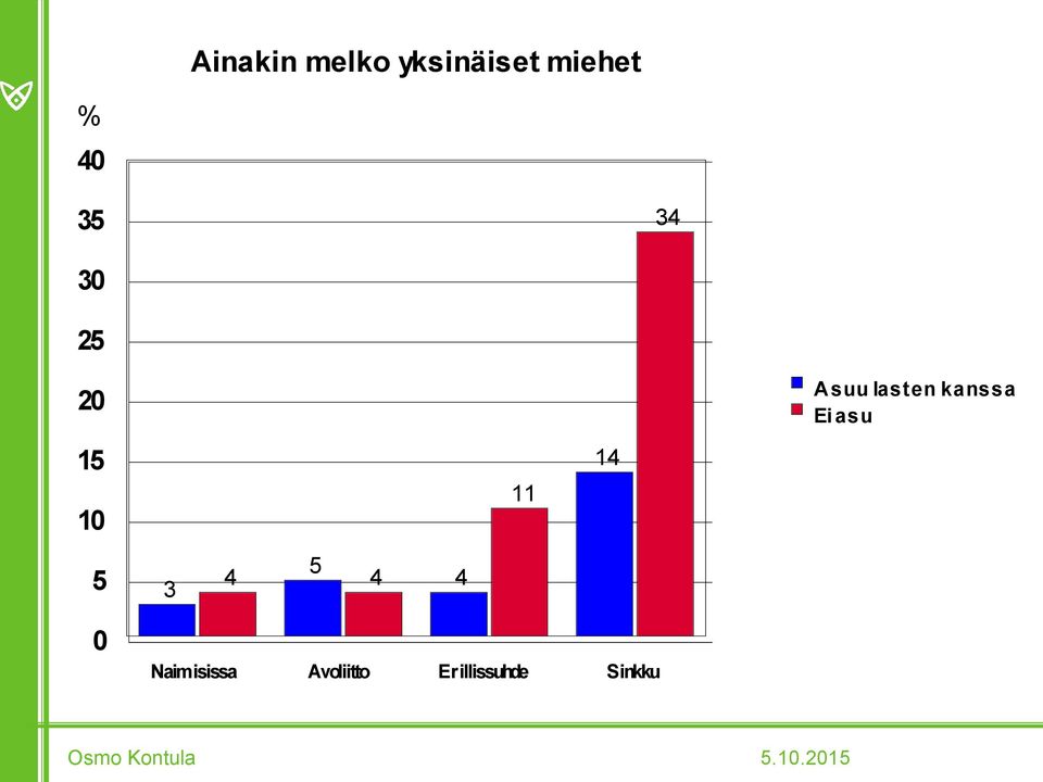 kanssa Ei asu 1 11 1 3