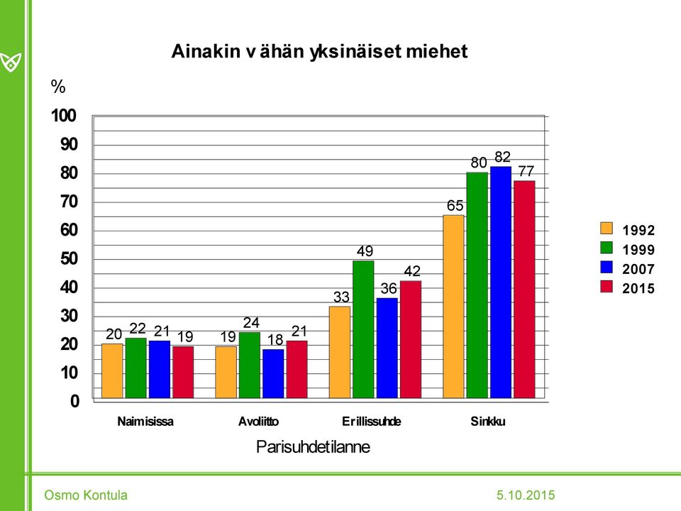 2 6 1992 1999 7 1 Naimisissa Avoliitto