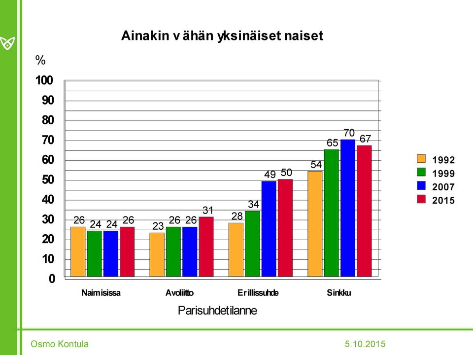 67 1992 1999 7 1 Naimisissa Avoliitto