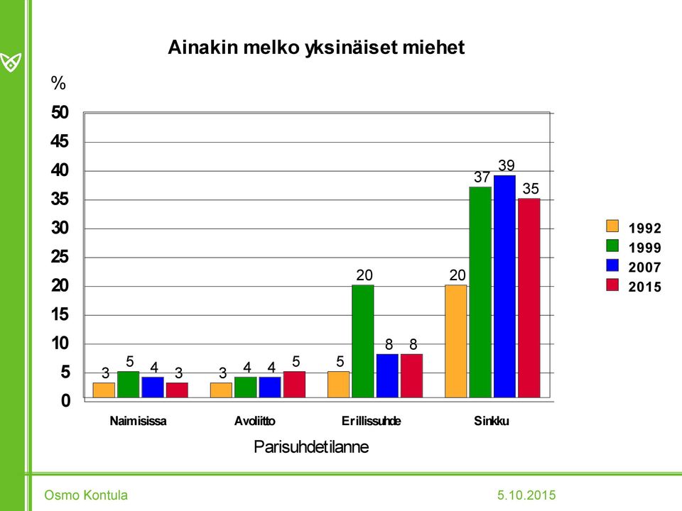 3 8 8 Naimisissa Avoliitto